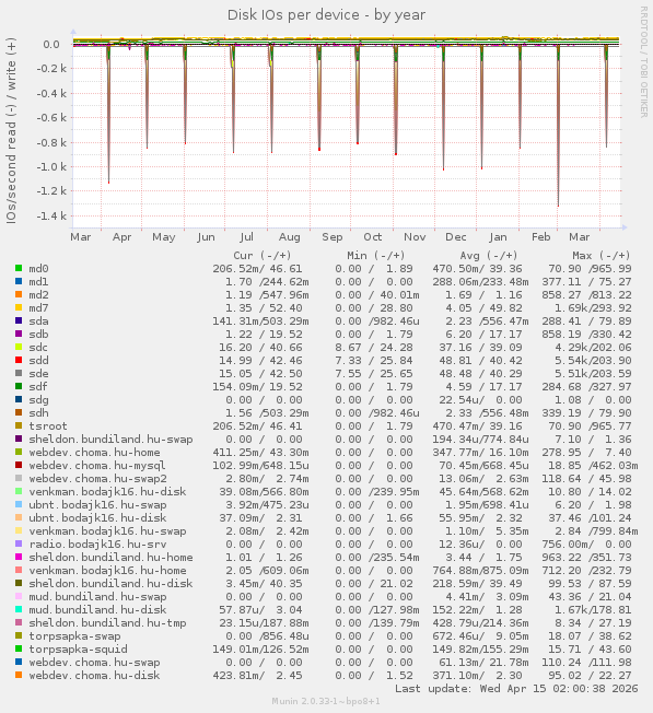 Disk IOs per device