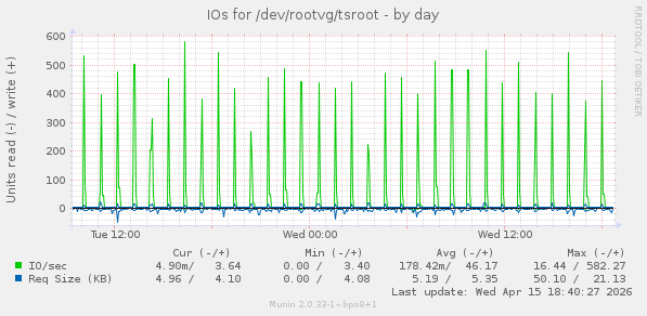 IOs for /dev/rootvg/tsroot