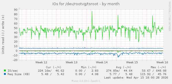 IOs for /dev/rootvg/tsroot