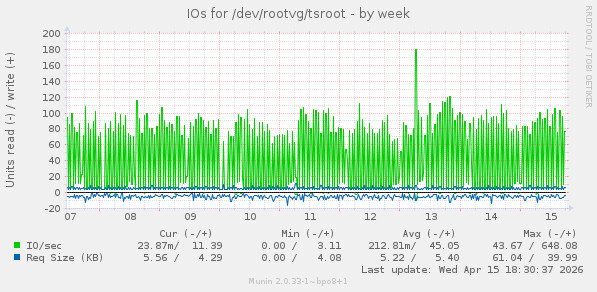 IOs for /dev/rootvg/tsroot
