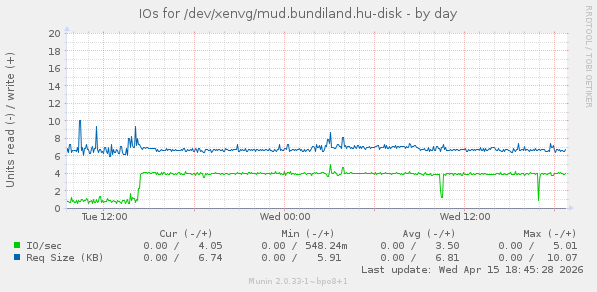 IOs for /dev/xenvg/mud.bundiland.hu-disk
