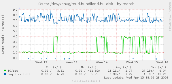 IOs for /dev/xenvg/mud.bundiland.hu-disk