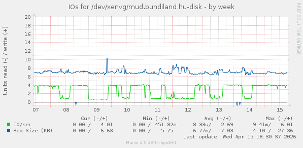 IOs for /dev/xenvg/mud.bundiland.hu-disk