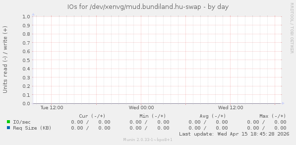 IOs for /dev/xenvg/mud.bundiland.hu-swap