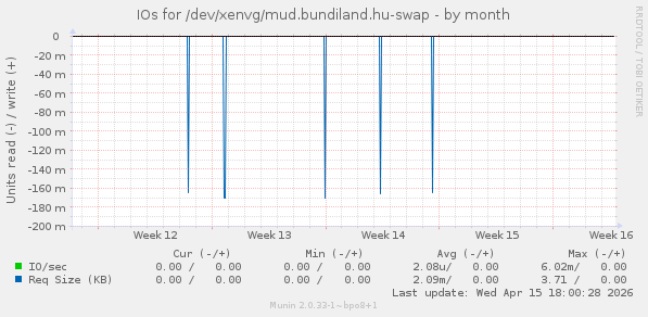 IOs for /dev/xenvg/mud.bundiland.hu-swap