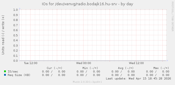 IOs for /dev/xenvg/radio.bodajk16.hu-srv
