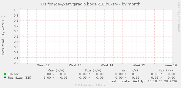 IOs for /dev/xenvg/radio.bodajk16.hu-srv