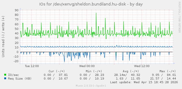 IOs for /dev/xenvg/sheldon.bundiland.hu-disk