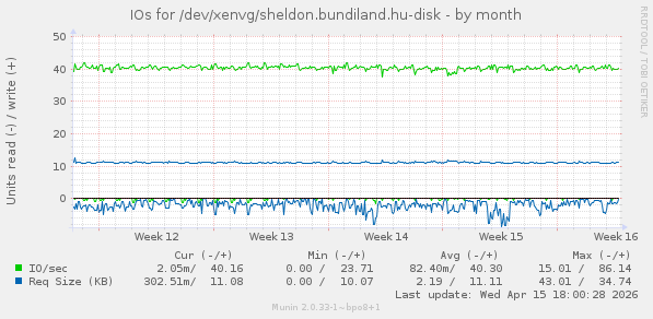 IOs for /dev/xenvg/sheldon.bundiland.hu-disk