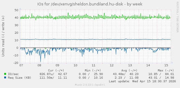 IOs for /dev/xenvg/sheldon.bundiland.hu-disk
