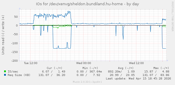 IOs for /dev/xenvg/sheldon.bundiland.hu-home