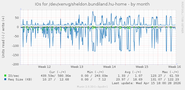 IOs for /dev/xenvg/sheldon.bundiland.hu-home