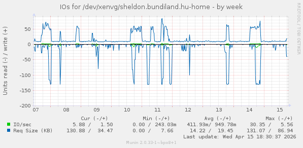 IOs for /dev/xenvg/sheldon.bundiland.hu-home