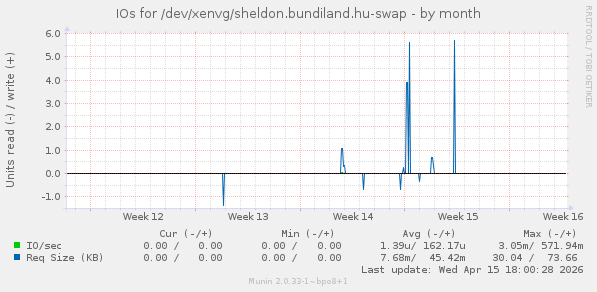 IOs for /dev/xenvg/sheldon.bundiland.hu-swap