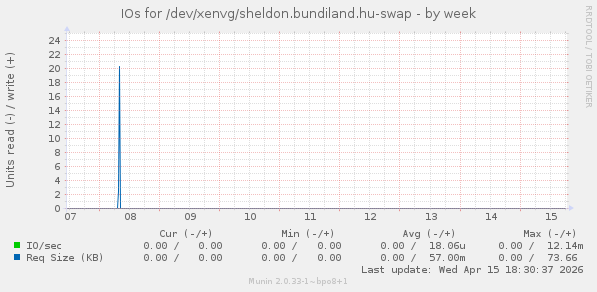 IOs for /dev/xenvg/sheldon.bundiland.hu-swap