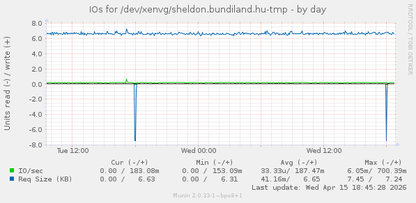 IOs for /dev/xenvg/sheldon.bundiland.hu-tmp