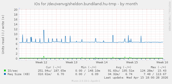 IOs for /dev/xenvg/sheldon.bundiland.hu-tmp