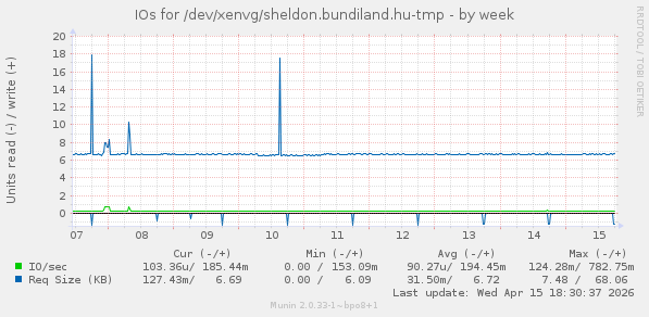 IOs for /dev/xenvg/sheldon.bundiland.hu-tmp
