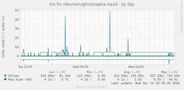 IOs for /dev/xenvg/torpsapka-squid