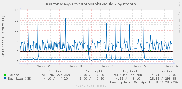 IOs for /dev/xenvg/torpsapka-squid