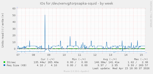 IOs for /dev/xenvg/torpsapka-squid