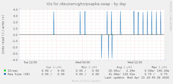 IOs for /dev/xenvg/torpsapka-swap