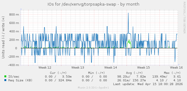 IOs for /dev/xenvg/torpsapka-swap