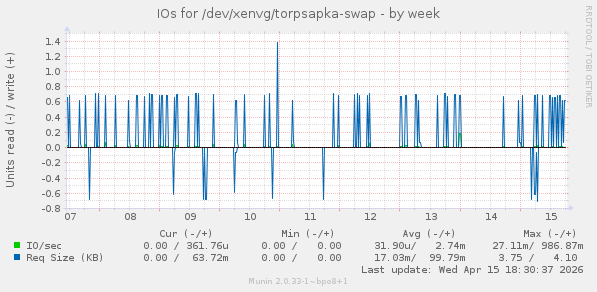 IOs for /dev/xenvg/torpsapka-swap