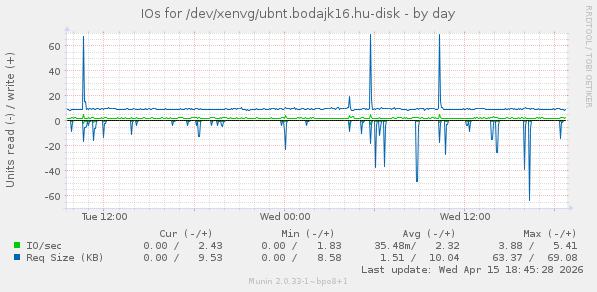 IOs for /dev/xenvg/ubnt.bodajk16.hu-disk