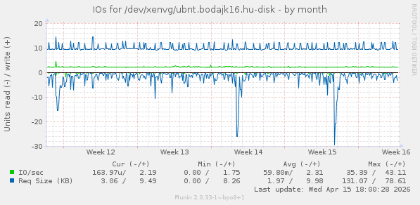IOs for /dev/xenvg/ubnt.bodajk16.hu-disk