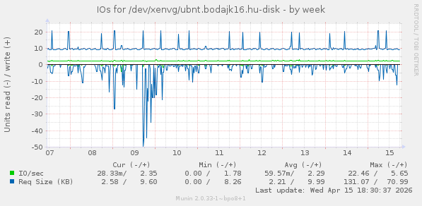 IOs for /dev/xenvg/ubnt.bodajk16.hu-disk