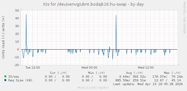 IOs for /dev/xenvg/ubnt.bodajk16.hu-swap