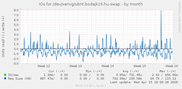 IOs for /dev/xenvg/ubnt.bodajk16.hu-swap