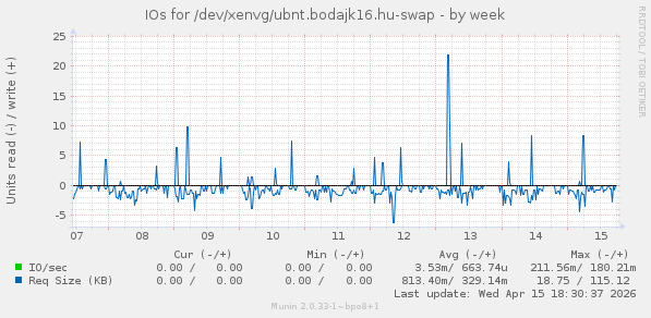 IOs for /dev/xenvg/ubnt.bodajk16.hu-swap