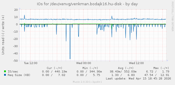 IOs for /dev/xenvg/venkman.bodajk16.hu-disk