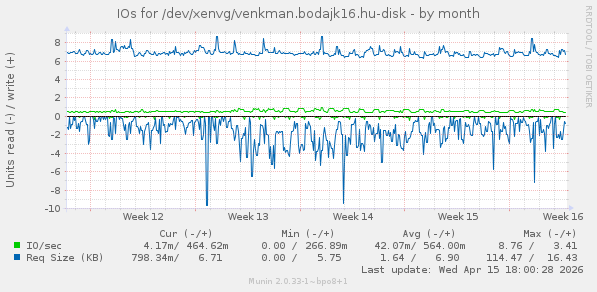 IOs for /dev/xenvg/venkman.bodajk16.hu-disk