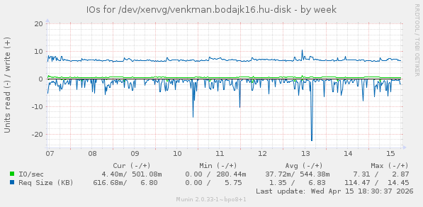 IOs for /dev/xenvg/venkman.bodajk16.hu-disk