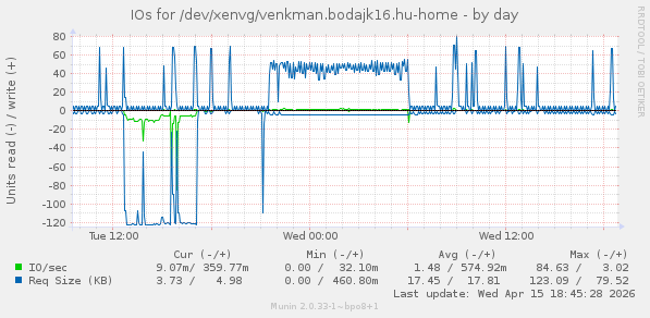 IOs for /dev/xenvg/venkman.bodajk16.hu-home