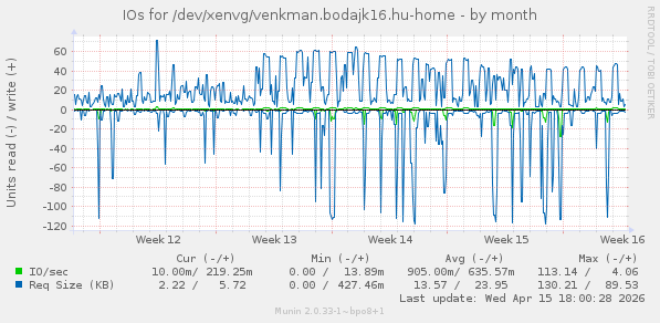 IOs for /dev/xenvg/venkman.bodajk16.hu-home