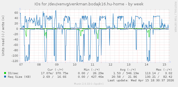 IOs for /dev/xenvg/venkman.bodajk16.hu-home