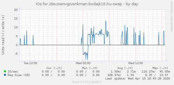 IOs for /dev/xenvg/venkman.bodajk16.hu-swap