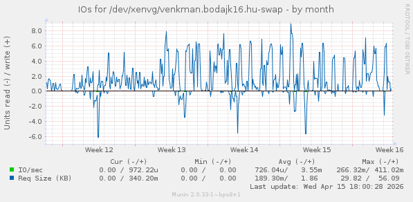 IOs for /dev/xenvg/venkman.bodajk16.hu-swap