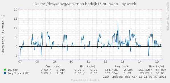 IOs for /dev/xenvg/venkman.bodajk16.hu-swap