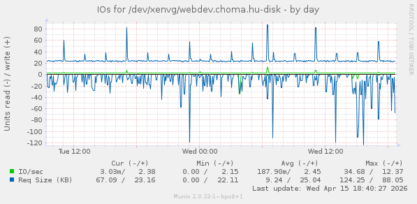 IOs for /dev/xenvg/webdev.choma.hu-disk