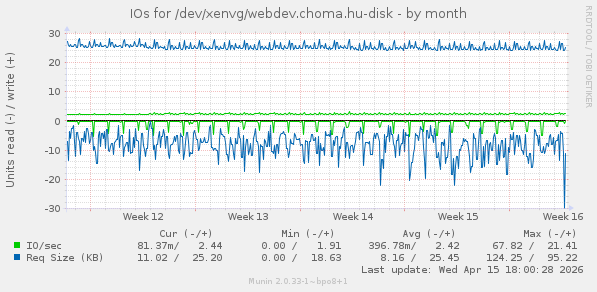 IOs for /dev/xenvg/webdev.choma.hu-disk