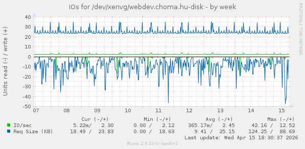 IOs for /dev/xenvg/webdev.choma.hu-disk
