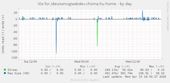 IOs for /dev/xenvg/webdev.choma.hu-home