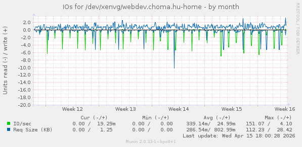 IOs for /dev/xenvg/webdev.choma.hu-home