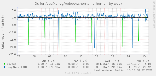 IOs for /dev/xenvg/webdev.choma.hu-home