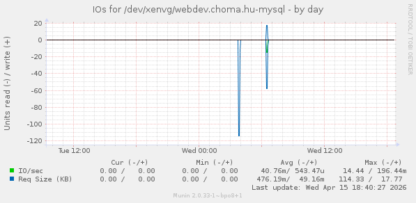 IOs for /dev/xenvg/webdev.choma.hu-mysql